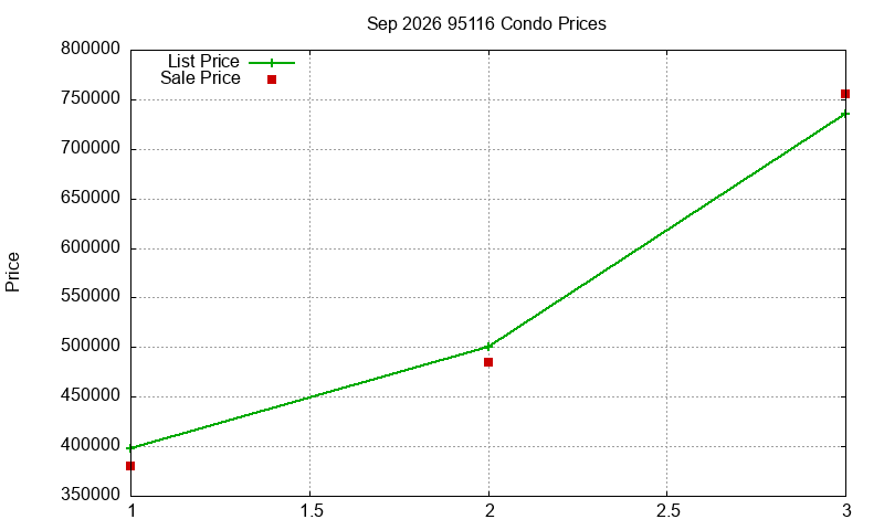 95116 Condos Just Sold 2026-09