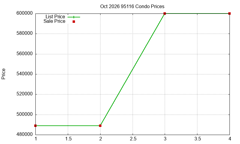 95116 Condos Just Sold 2026-10 95116 Condos Just Sold 2026-10