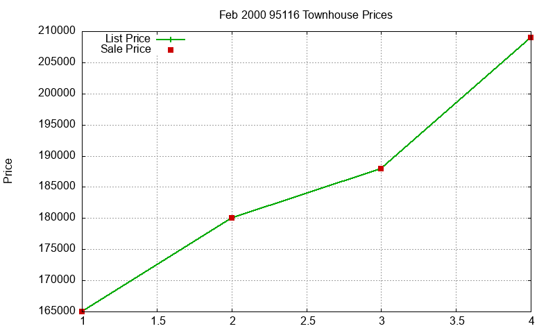 95116 Townhouses Just Sold 2000-02 95116 Townhouses Just Sold 2000-02