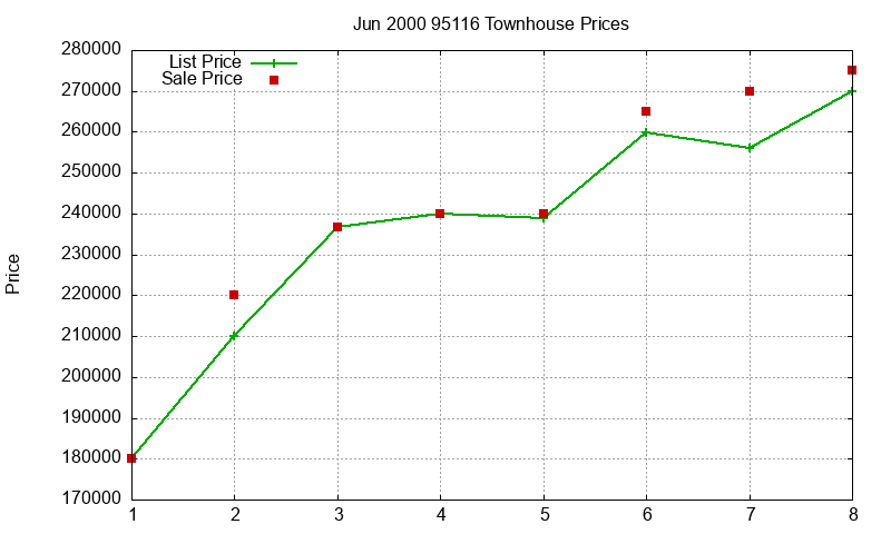 95116 Townhouses Just Sold 2000-06