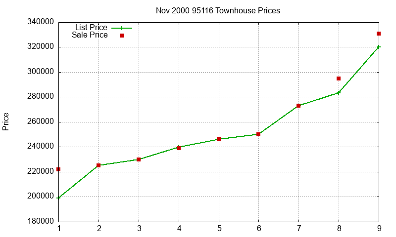 95116 Townhouses Just Sold 2000-11