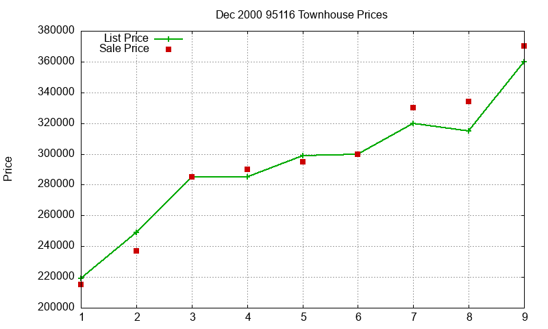 95116 Townhouses Just Sold 2000-12
