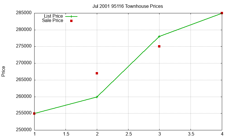 95116 Townhouses Just Sold 2001-07