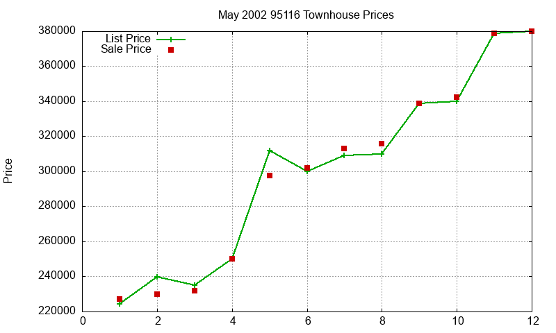 95116 Townhouses Just Sold 2002-05