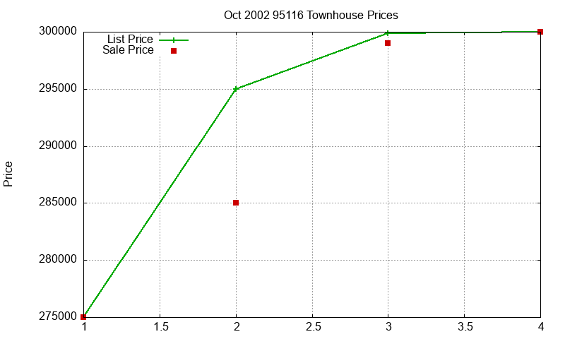 95116 Townhouses Just Sold 2002-10