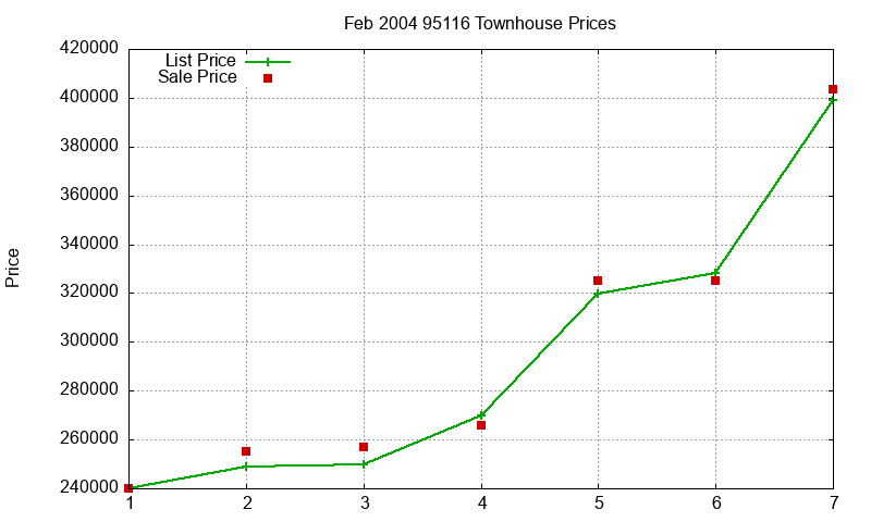 95116 Townhouses Just Sold 2004-02