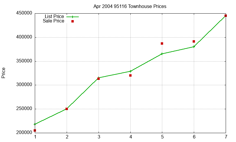 95116 Townhouses Just Sold 2004-04 95116 Townhouses Just Sold 2004-04