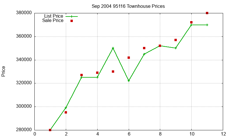 95116 Townhouses Just Sold 2004-09