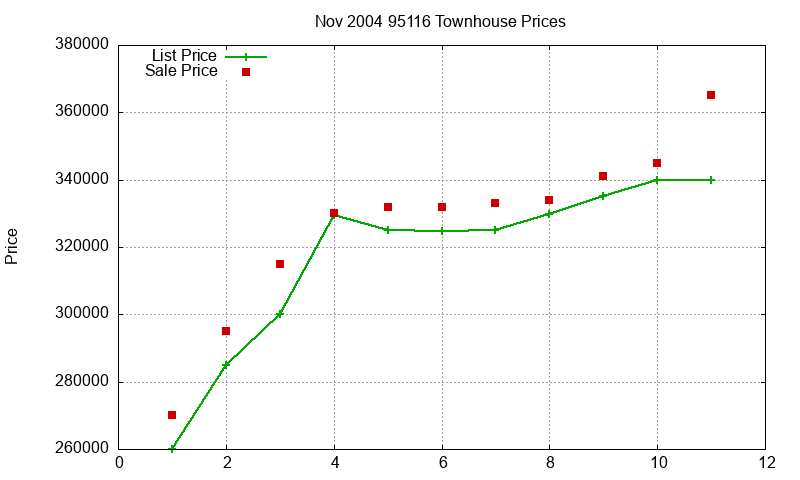 95116 Townhouses Just Sold 2004-11 95116 Townhouses Just Sold 2004-11