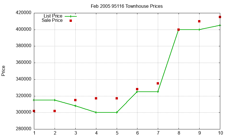 95116 Townhouses Just Sold 2005-02