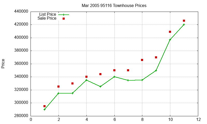 95116 Townhouses Just Sold 2005-03