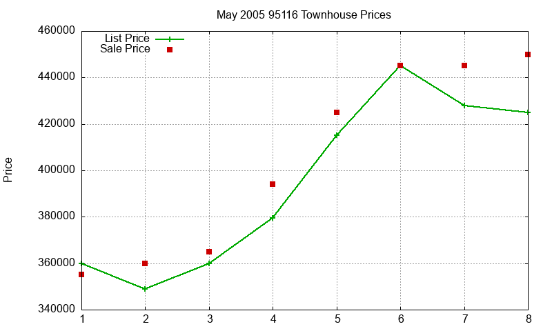 95116 Townhouses Just Sold 2005-05