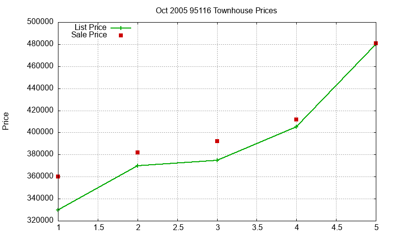 95116 Townhouses Just Sold 2005-10