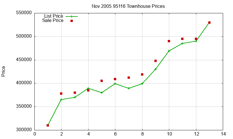 95116 Townhouses Just Sold 2005-11