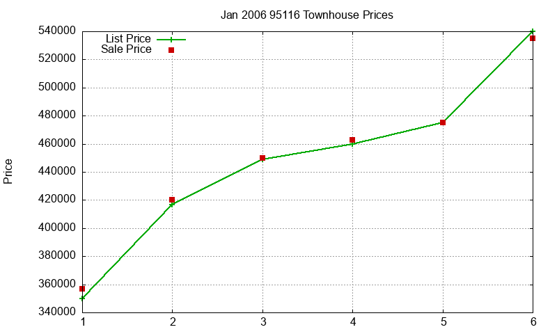 95116 Townhouses Just Sold 2006-01