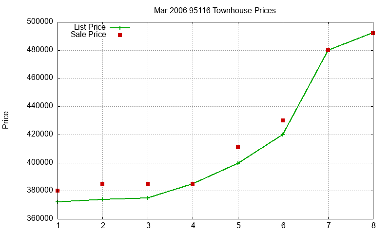 95116 Townhouses Just Sold 2006-03