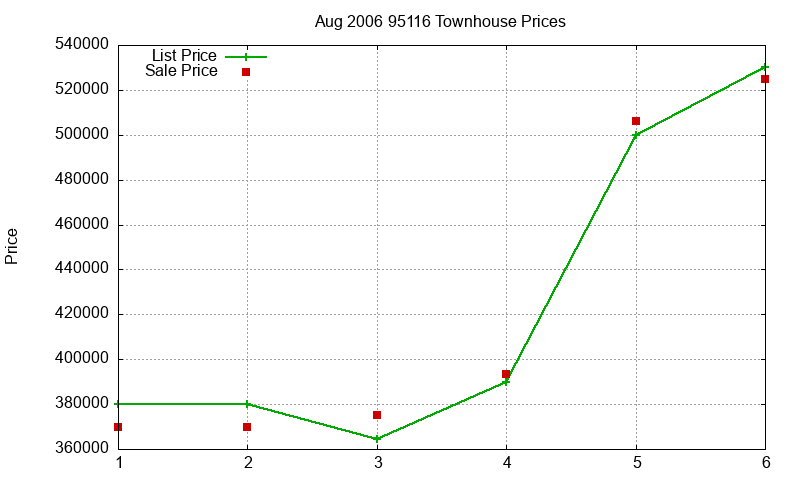 95116 Townhouses Just Sold 2006-08