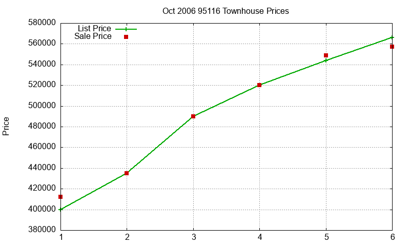 95116 Townhouses Just Sold 2006-10