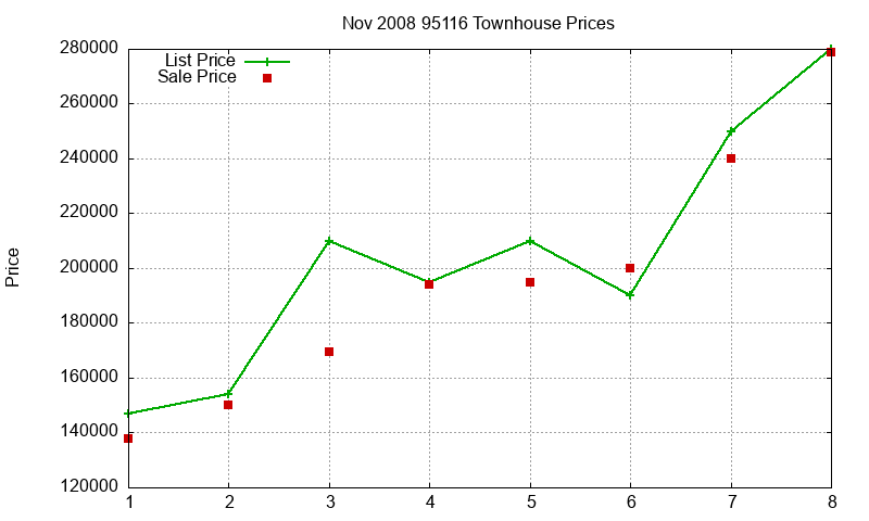 95116 Townhouses Just Sold 2008-11
