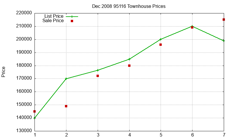 95116 Townhouses Just Sold 2008-12