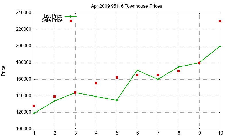 95116 Townhouses Just Sold 2009-04