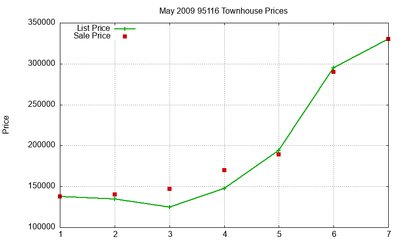 95116 Townhouses Just Sold 2009-05
