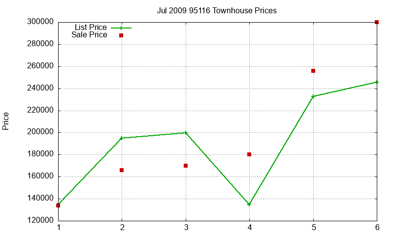 95116 Townhouses Just Sold 2009-07