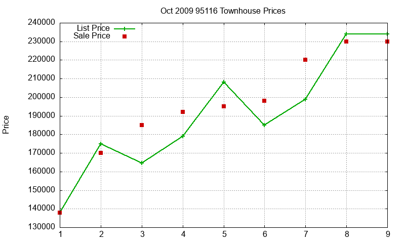 95116 Townhouses Just Sold 2009-10
