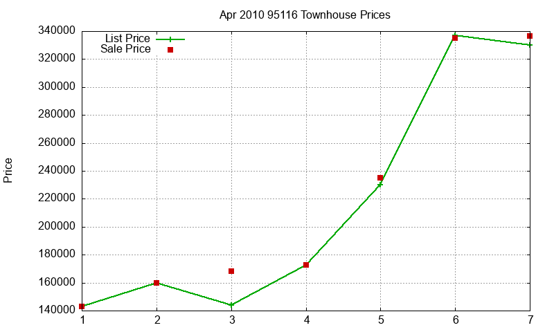95116 Townhouses Just Sold 2010-04