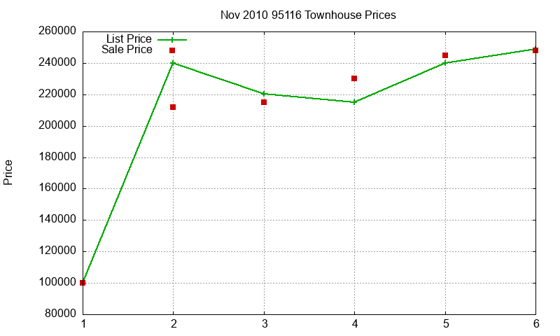 95116 Townhouses Just Sold 2010-11