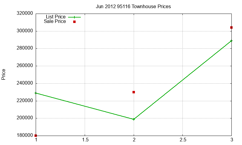 95116 Townhouses Just Sold 2012-06
