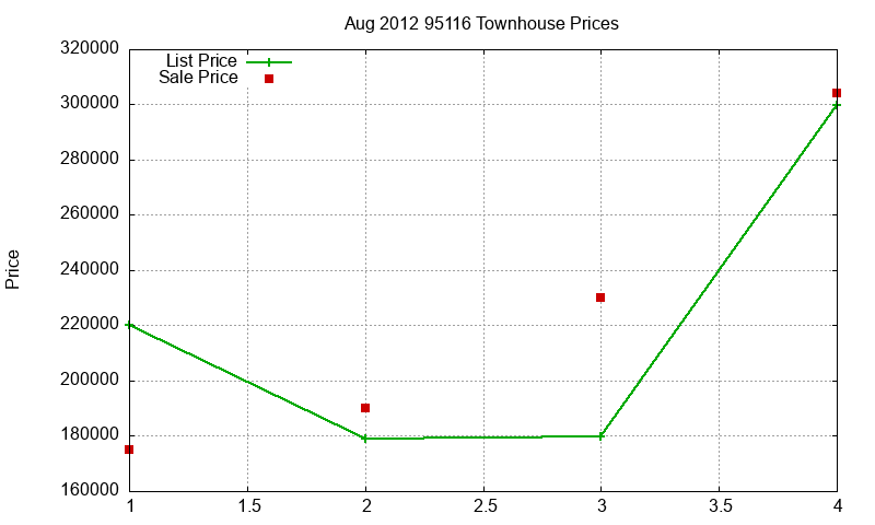 95116 Townhouses Just Sold 2012-08