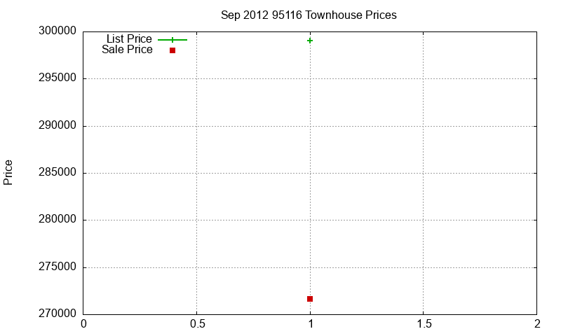 95116 Townhouses Just Sold 2012-09 95116 Townhouses Just Sold 2012-09