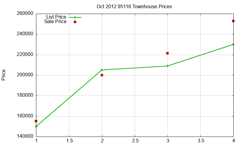95116 Townhouses Just Sold 2012-10