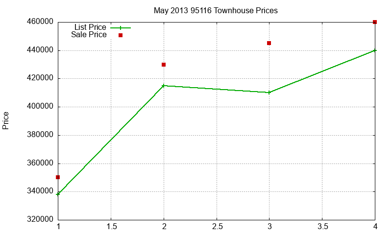 95116 Townhouses Just Sold 2013-05