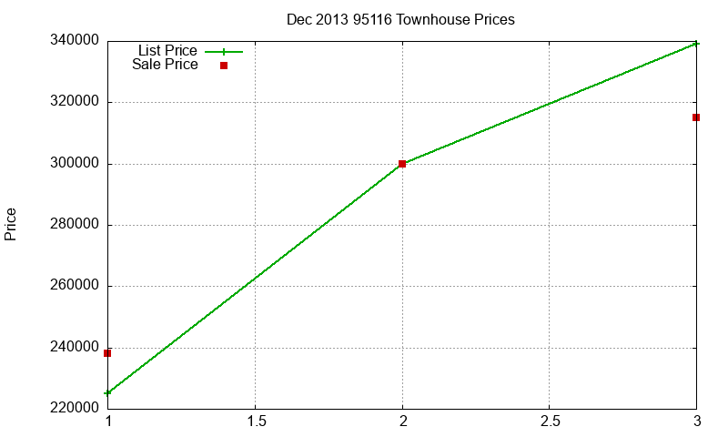 95116 Townhouses Just Sold 2013-12