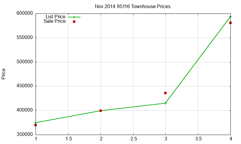 95116 Townhouses Just Sold 2014-11