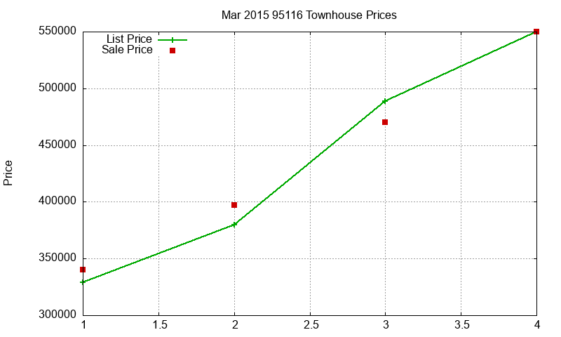 95116 Townhouses Just Sold 2015-03