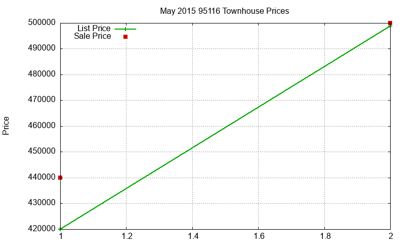95116 Townhouses Just Sold 2015-05