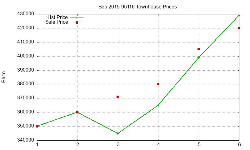 95116 Townhouses Just Sold 2015-09