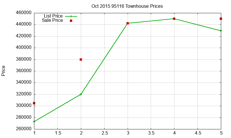 95116 Townhouses Just Sold 2015-10