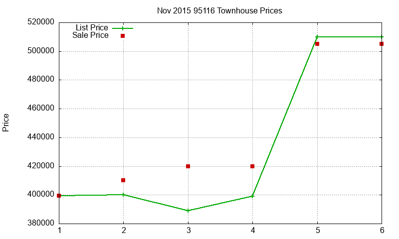 95116 Townhouses Just Sold 2015-11