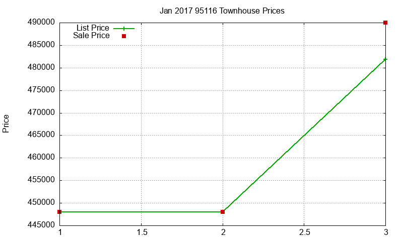 95116 Townhouses Just Sold 2017-01 95116 Townhouses Just Sold 2017-01