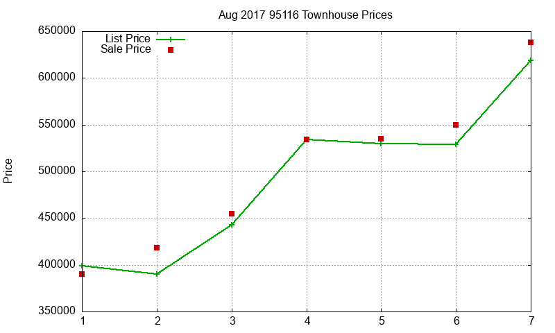95116 Townhouses Just Sold 2017-08