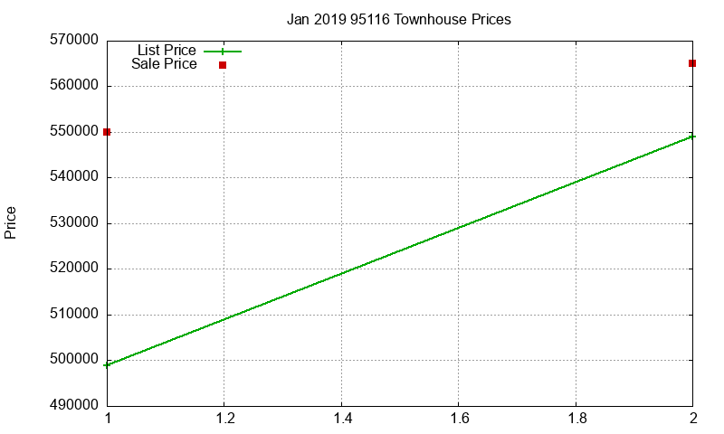 95116 Townhouses Just Sold 2019-01