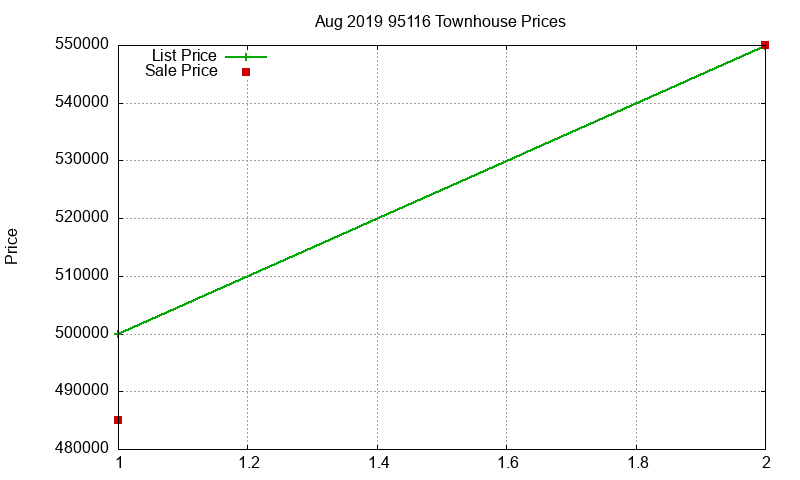95116 Townhouses Just Sold 2019-08