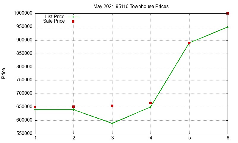 95116 Townhouses Just Sold 2021-05 95116 Townhouses Just Sold 2021-05