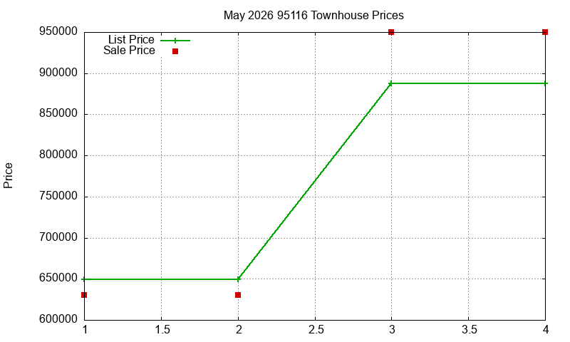 95116 Townhouses Just Sold 2026-05