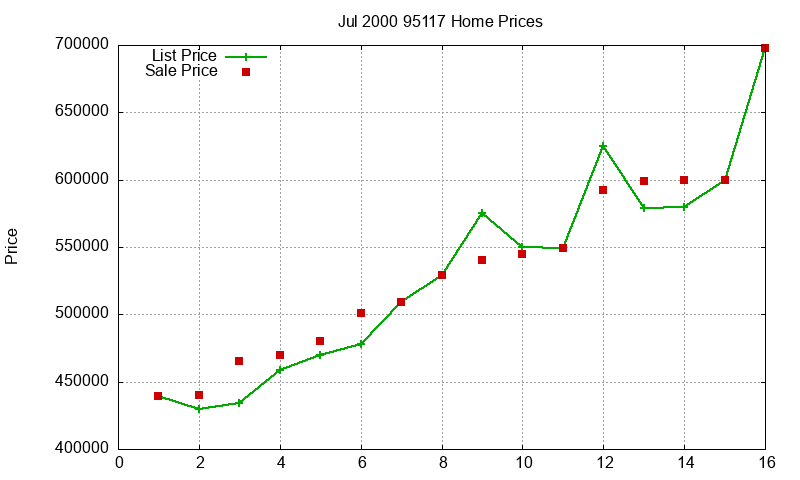 95117 Homes Just Sold 2000-07
