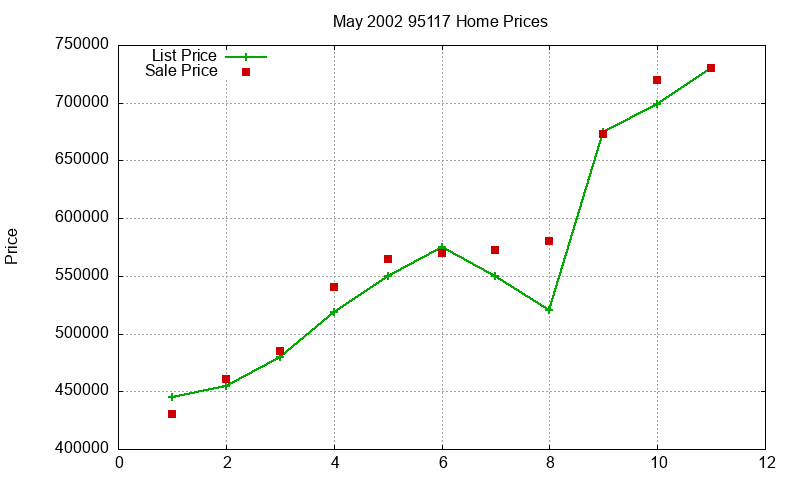 95117 Homes Just Sold 2002-05